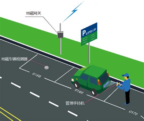 地磁停車原理|路边地磁停车系统工作原理